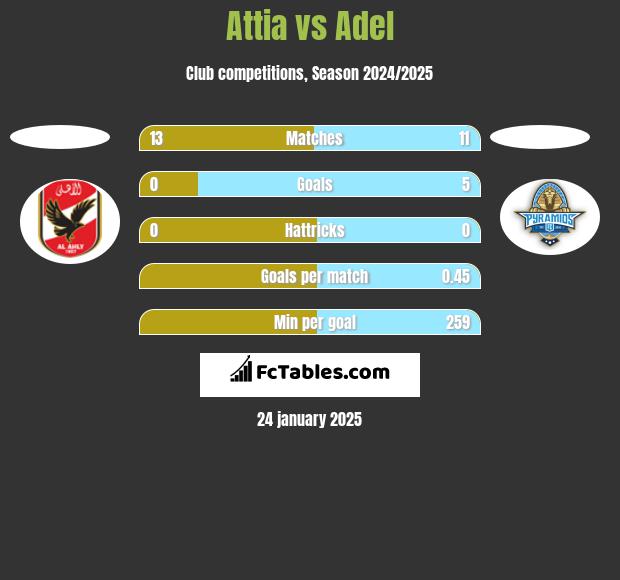 Attia vs Adel h2h player stats