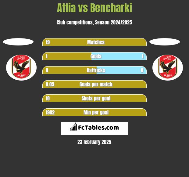 Attia vs Bencharki h2h player stats