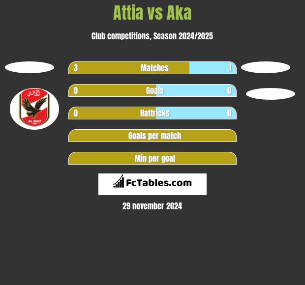 Attia vs Aka h2h player stats