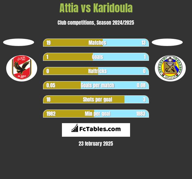 Attia vs Karidoula h2h player stats