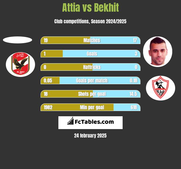 Attia vs Bekhit h2h player stats