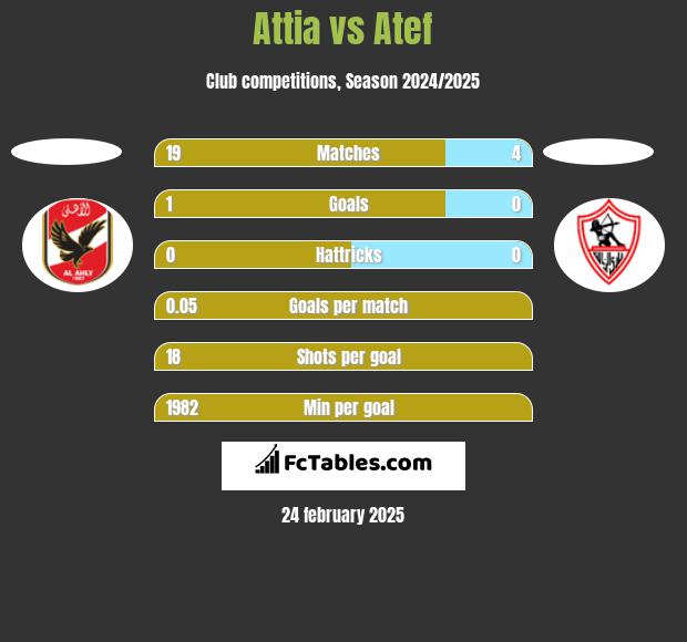 Attia vs Atef h2h player stats