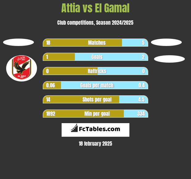 Attia vs El Gamal h2h player stats