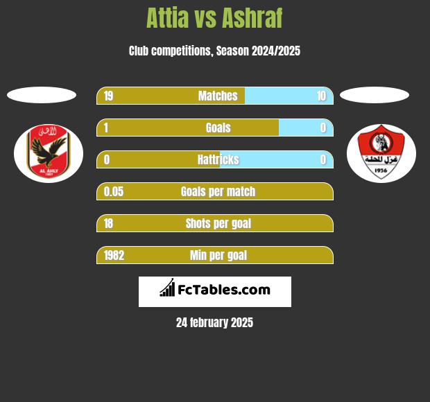 Attia vs Ashraf h2h player stats