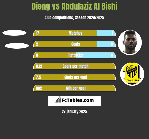 Dieng vs Abdulaziz Al Bishi h2h player stats