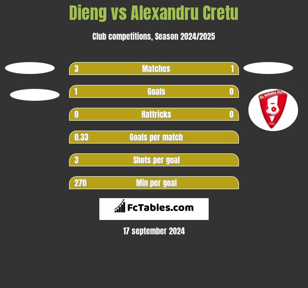 Dieng vs Alexandru Cretu h2h player stats