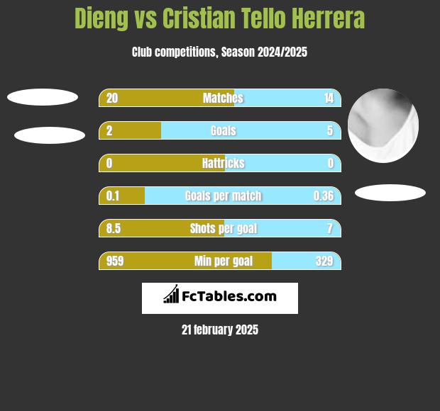 Dieng vs Cristian Tello Herrera h2h player stats