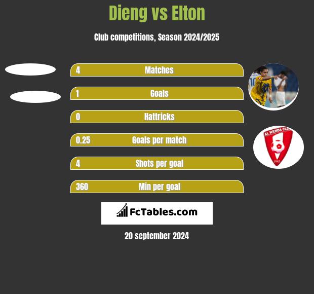 Dieng vs Elton h2h player stats