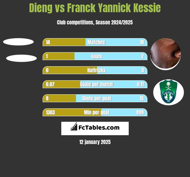 Dieng vs Franck Yannick Kessie h2h player stats