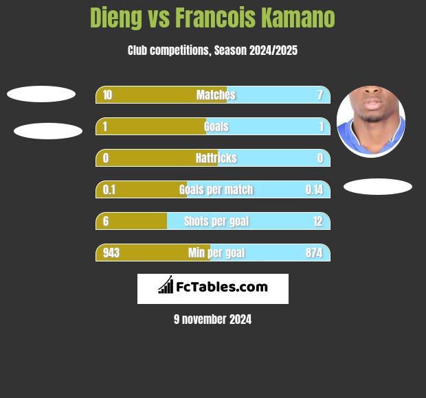 Dieng vs Francois Kamano h2h player stats