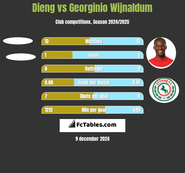 Dieng vs Georginio Wijnaldum h2h player stats