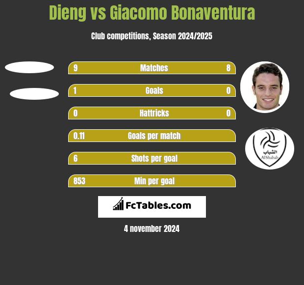 Dieng vs Giacomo Bonaventura h2h player stats