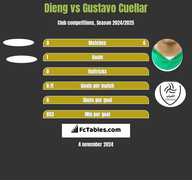 Dieng vs Gustavo Cuellar h2h player stats