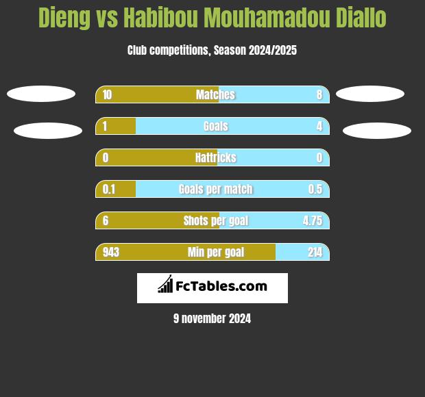 Dieng vs Habibou Mouhamadou Diallo h2h player stats