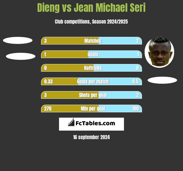 Dieng vs Jean Michael Seri h2h player stats