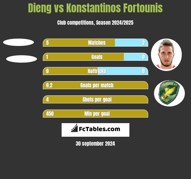 Dieng vs Konstantinos Fortounis h2h player stats