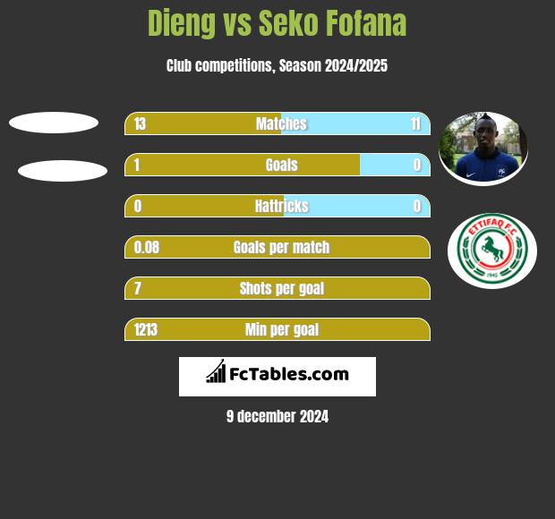 Dieng vs Seko Fofana h2h player stats