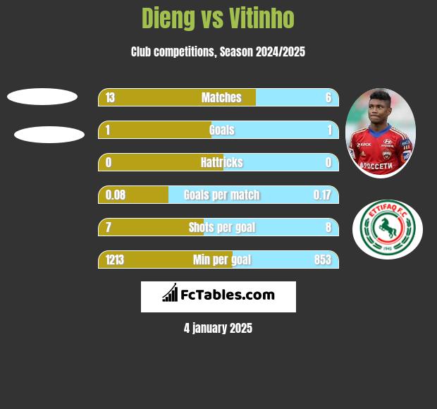 Dieng vs Vitinho h2h player stats