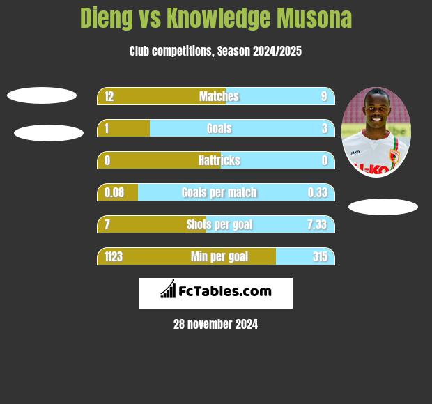 Dieng vs Knowledge Musona h2h player stats