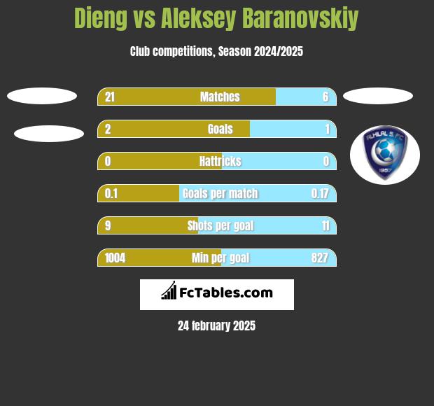 Dieng vs Aleksey Baranovskiy h2h player stats