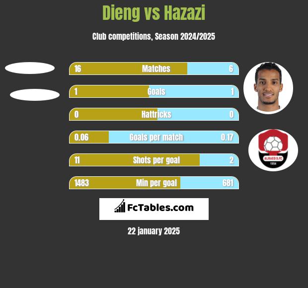 Dieng vs Hazazi h2h player stats