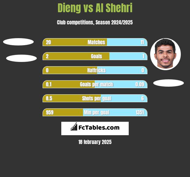 Dieng vs Al Shehri h2h player stats