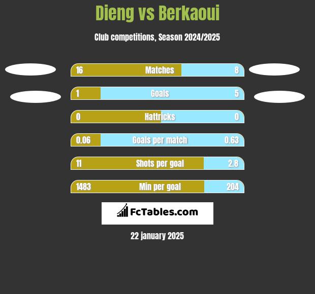 Dieng vs Berkaoui h2h player stats