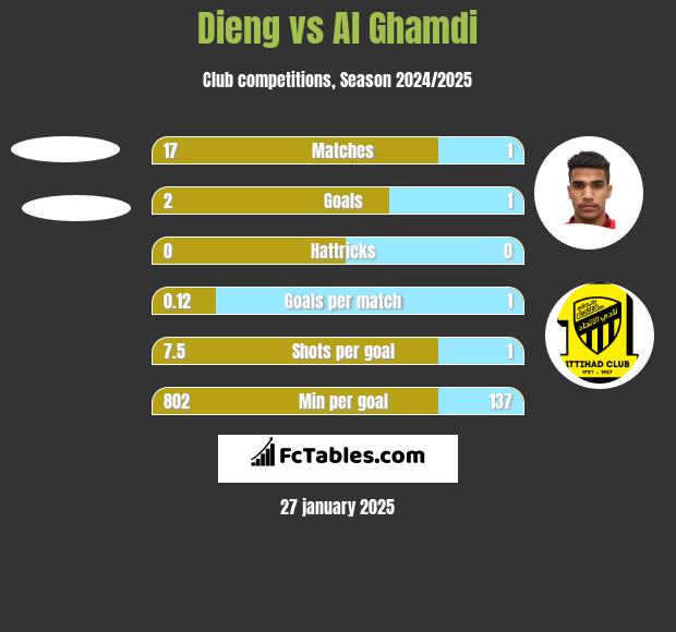 Dieng vs Al Ghamdi h2h player stats