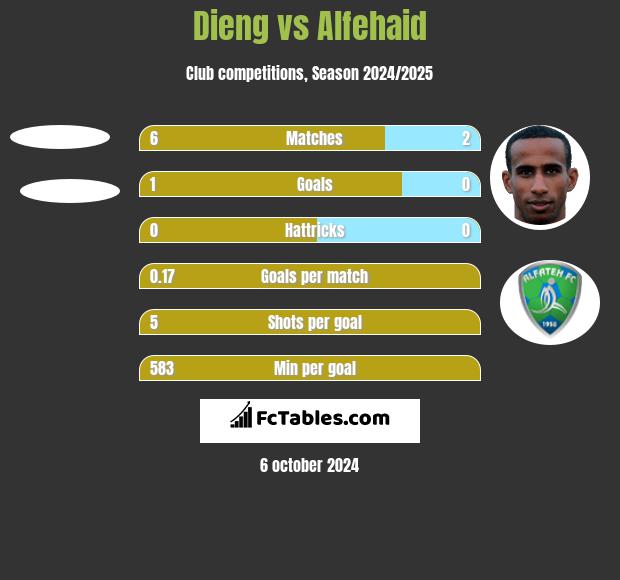 Dieng vs Alfehaid h2h player stats