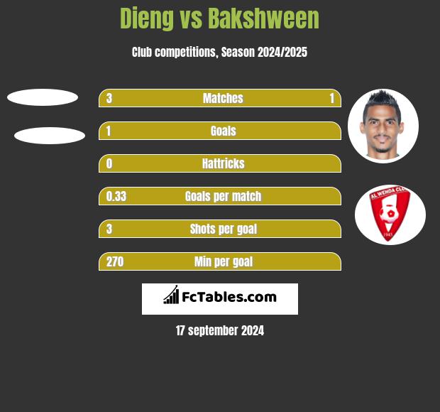 Dieng vs Bakshween h2h player stats