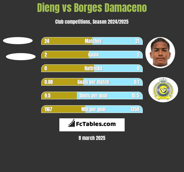 Dieng vs Borges Damaceno h2h player stats