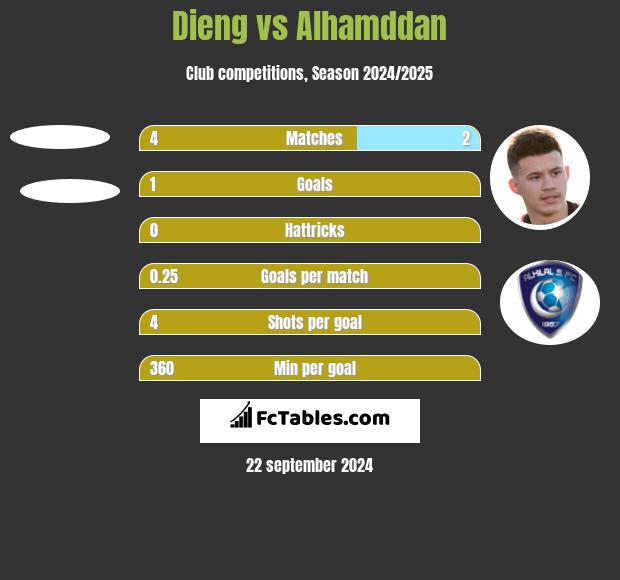 Dieng vs Alhamddan h2h player stats