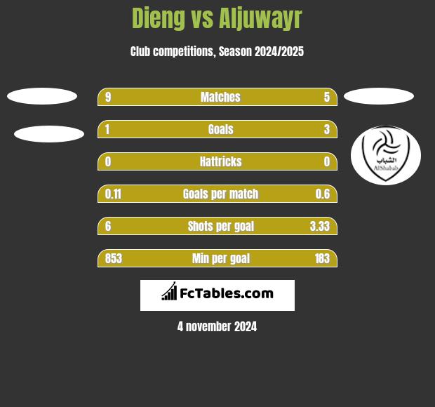 Dieng vs Aljuwayr h2h player stats