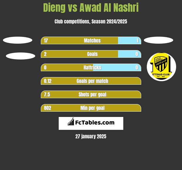 Dieng vs Awad Al Nashri h2h player stats