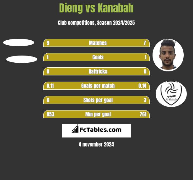 Dieng vs Kanabah h2h player stats