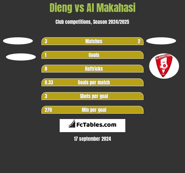 Dieng vs Al Makahasi h2h player stats