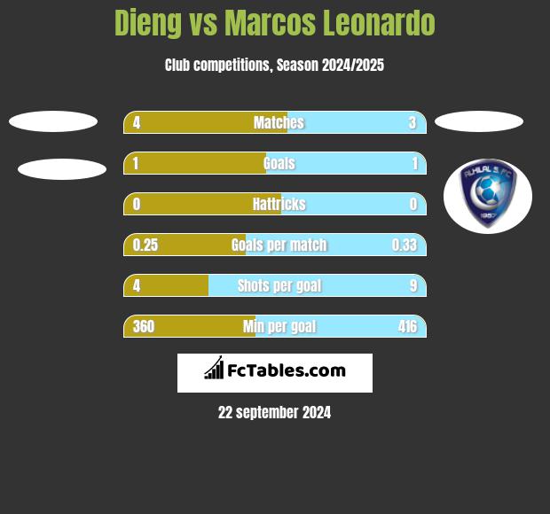 Dieng vs Marcos Leonardo h2h player stats