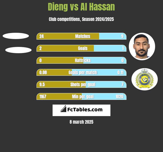 Dieng vs Al Hassan h2h player stats