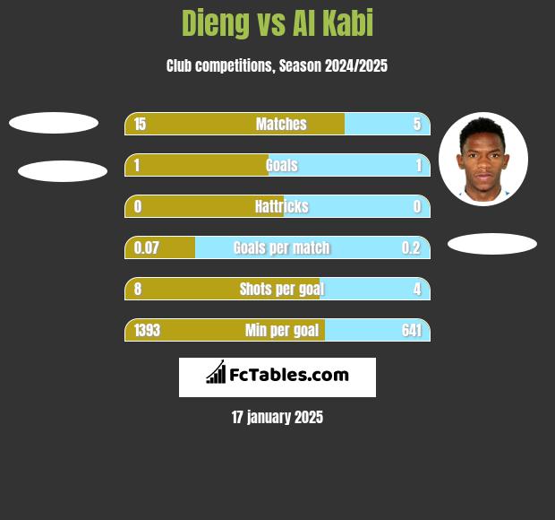 Dieng vs Al Kabi h2h player stats