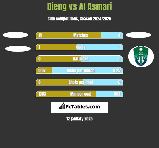 Dieng vs Al Asmari h2h player stats