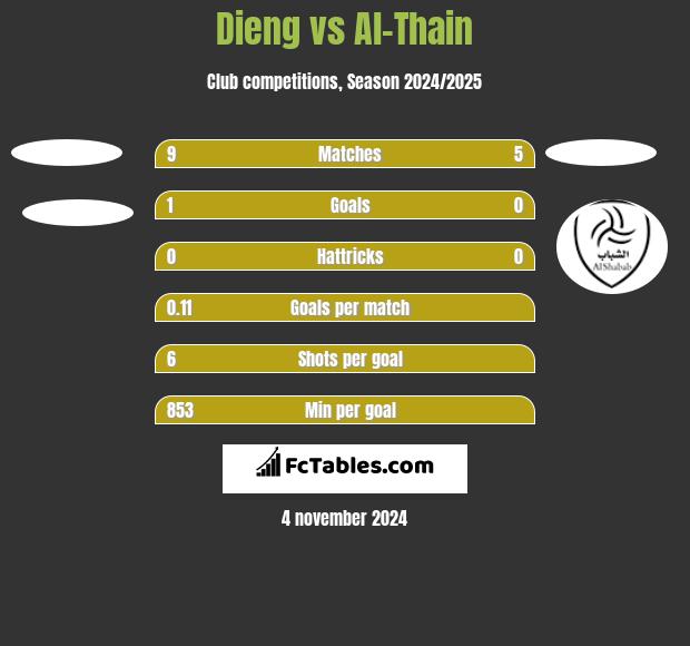 Dieng vs Al-Thain h2h player stats