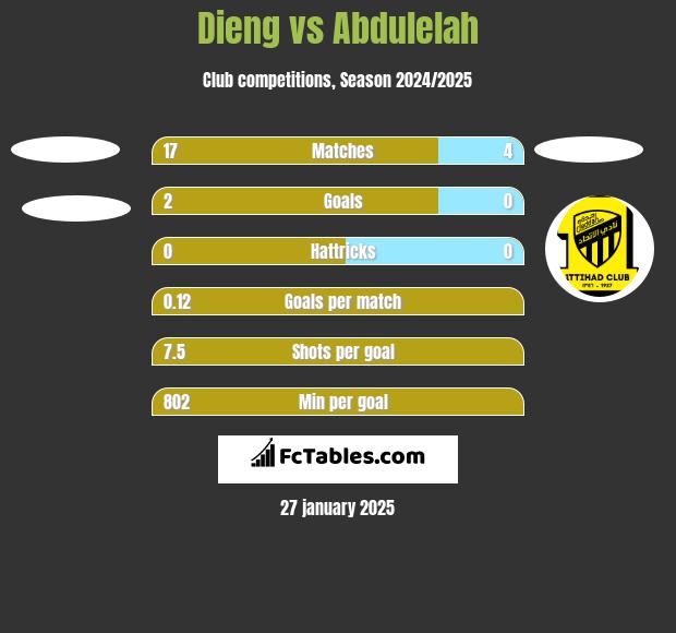 Dieng vs Abdulelah h2h player stats