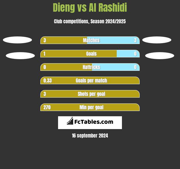 Dieng vs Al Rashidi h2h player stats