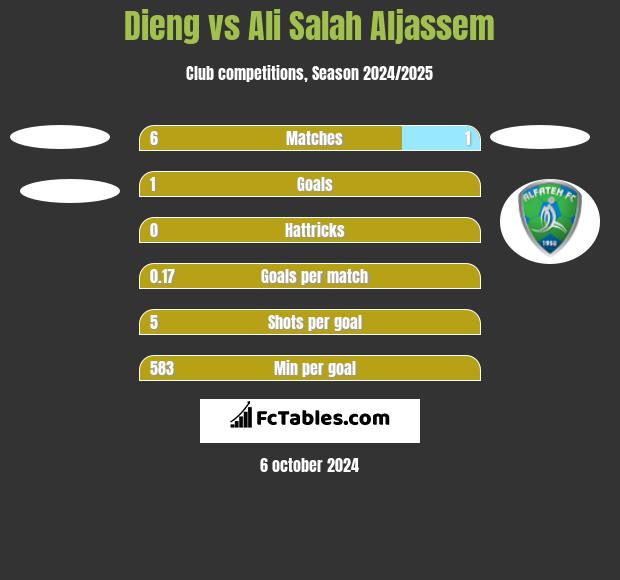 Dieng vs Ali Salah Aljassem h2h player stats