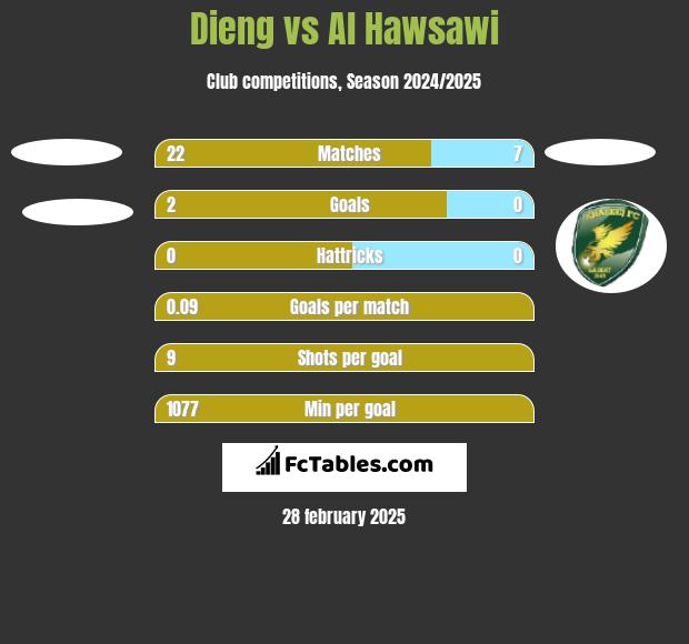 Dieng vs Al Hawsawi h2h player stats