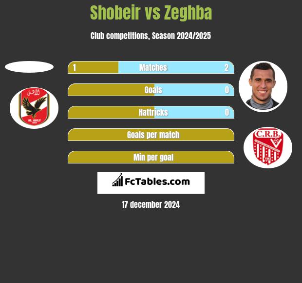 Shobeir vs Zeghba h2h player stats