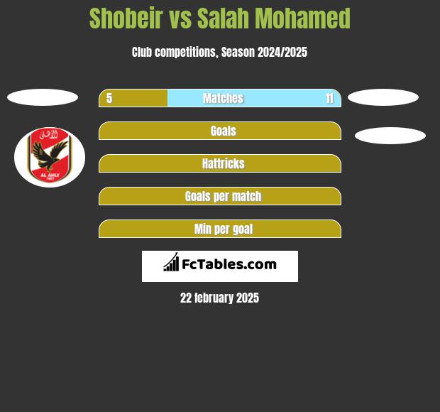 Shobeir vs Salah Mohamed h2h player stats