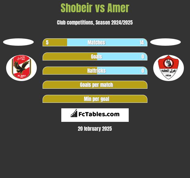 Shobeir vs Amer h2h player stats