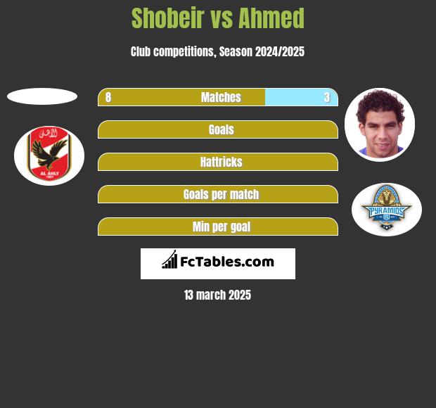 Shobeir vs Ahmed h2h player stats