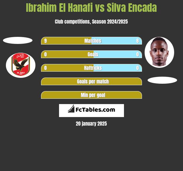 Ibrahim El Hanafi vs Silva Encada h2h player stats